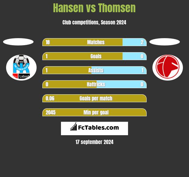 Hansen vs Thomsen h2h player stats