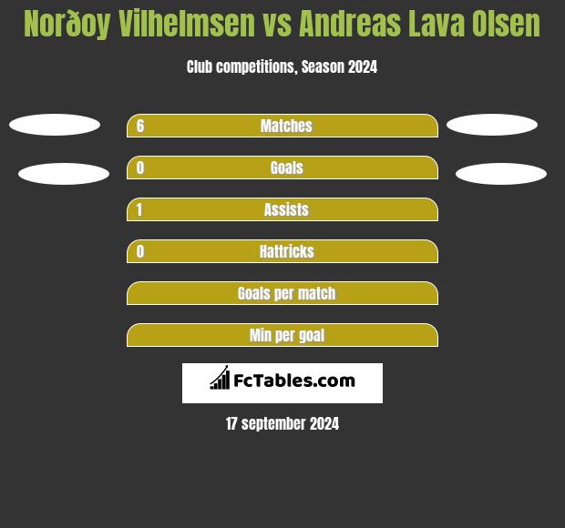 Norðoy Vilhelmsen vs Andreas Lava Olsen h2h player stats