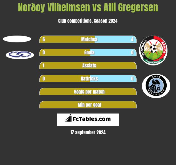 Norðoy Vilhelmsen vs Atli Gregersen h2h player stats