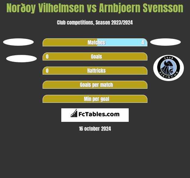 Norðoy Vilhelmsen vs Arnbjoern Svensson h2h player stats