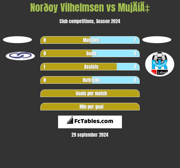 Norðoy Vilhelmsen vs MujÄiÄ‡ h2h player stats