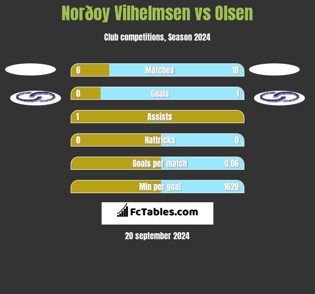 Norðoy Vilhelmsen vs Olsen h2h player stats