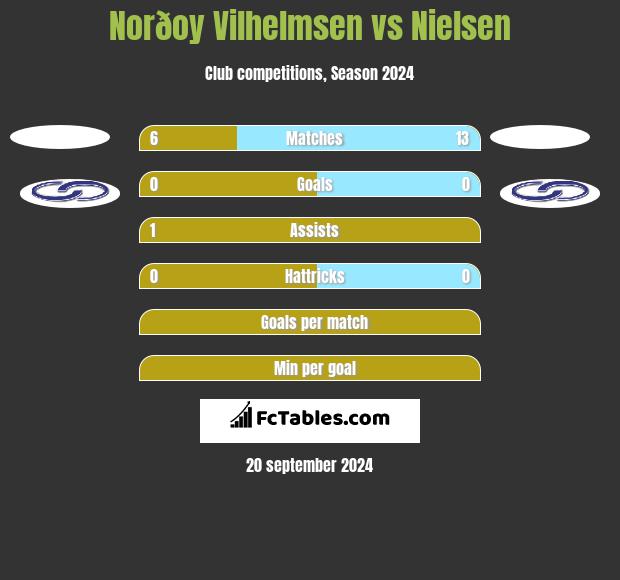 Norðoy Vilhelmsen vs Nielsen h2h player stats