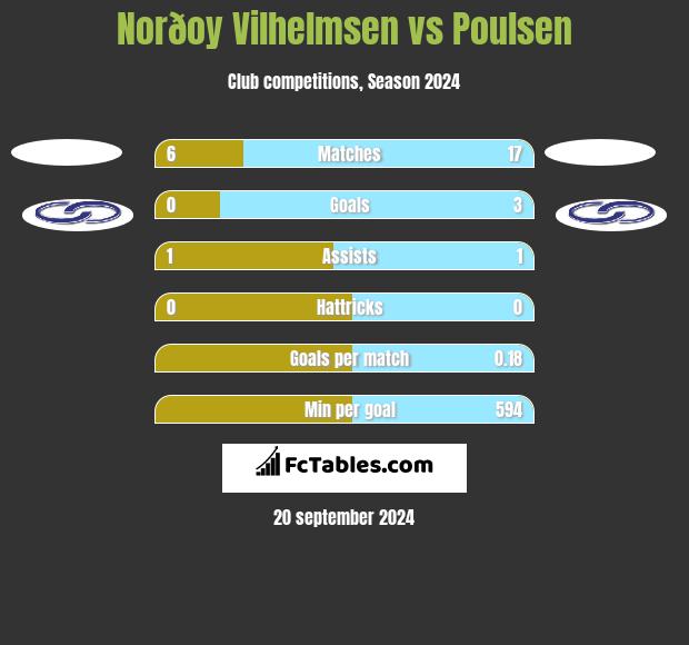 Norðoy Vilhelmsen vs Poulsen h2h player stats