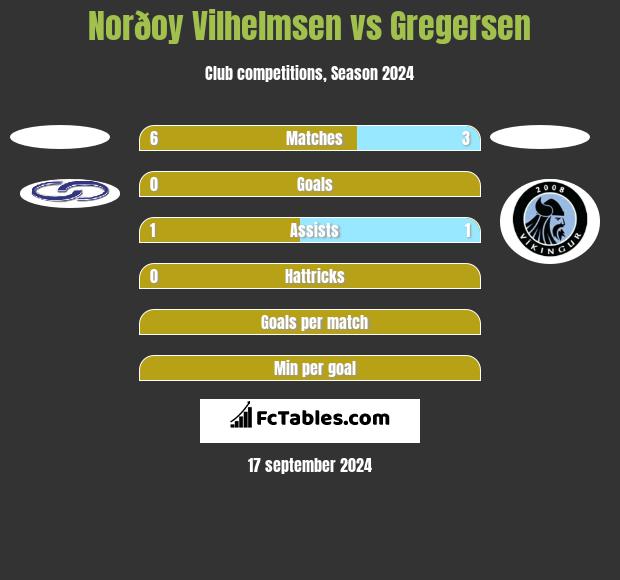 Norðoy Vilhelmsen vs Gregersen h2h player stats