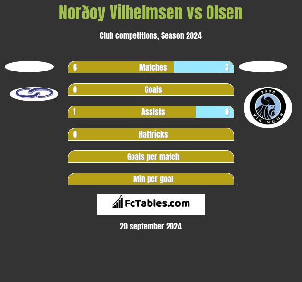 Norðoy Vilhelmsen vs Olsen h2h player stats