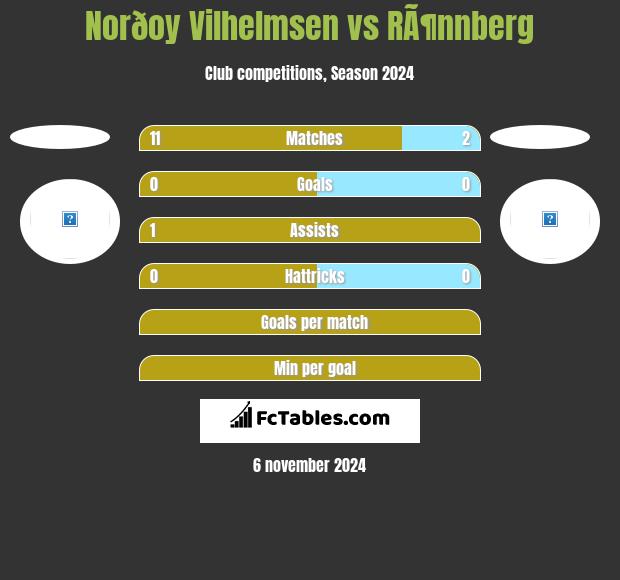 Norðoy Vilhelmsen vs RÃ¶nnberg h2h player stats