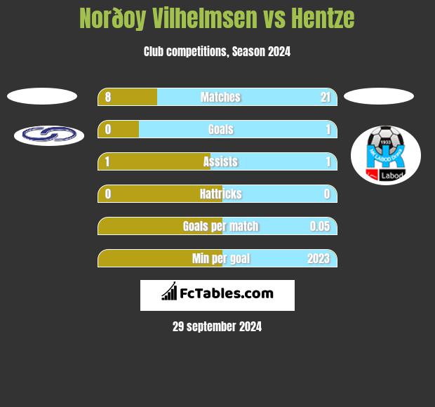 Norðoy Vilhelmsen vs Hentze h2h player stats