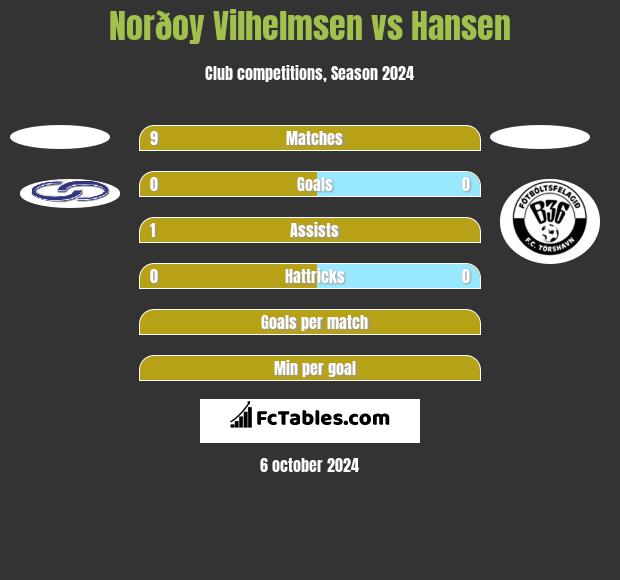 Norðoy Vilhelmsen vs Hansen h2h player stats