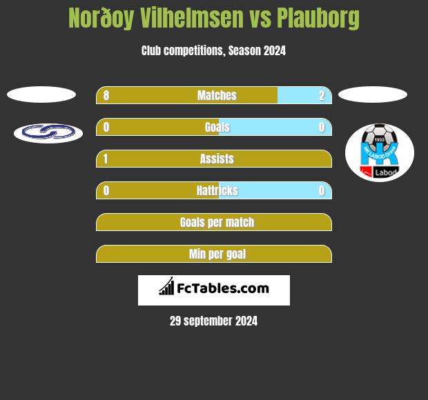 Norðoy Vilhelmsen vs Plauborg h2h player stats