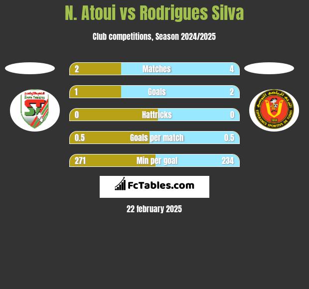 N. Atoui vs Rodrigues Silva h2h player stats