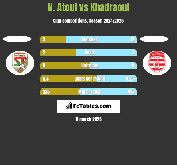 N. Atoui vs Khadraoui h2h player stats