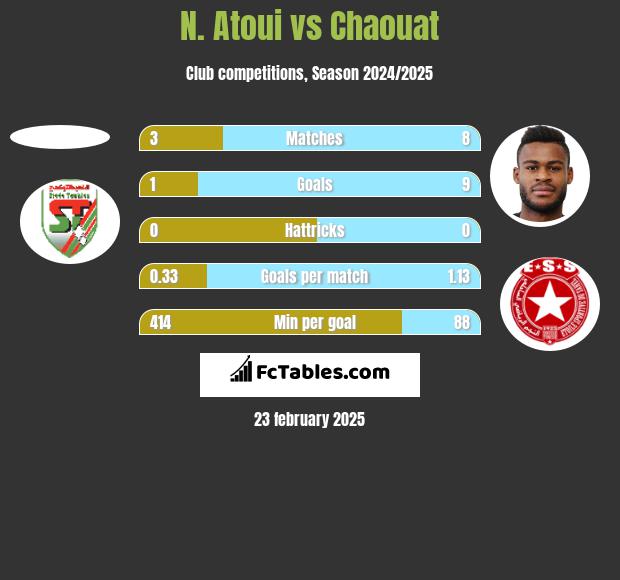 N. Atoui vs Chaouat h2h player stats