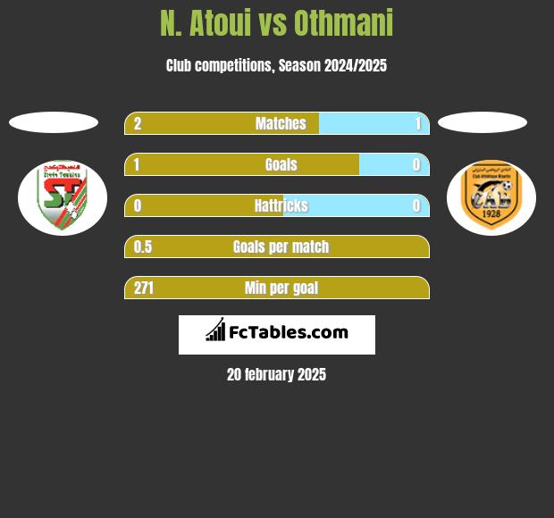 N. Atoui vs Othmani h2h player stats