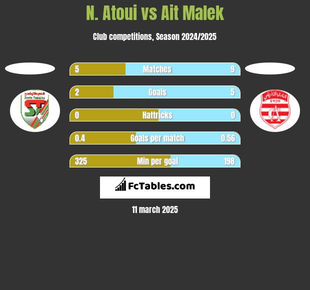 N. Atoui vs Ait Malek h2h player stats