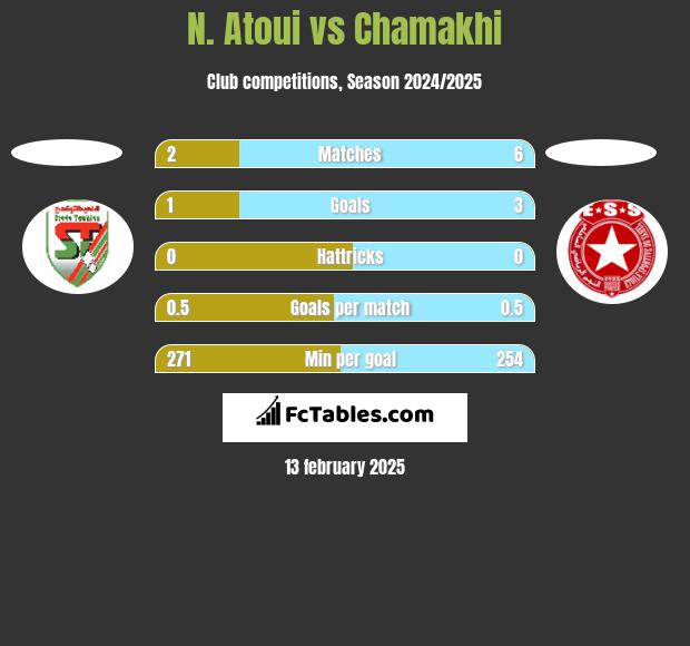 N. Atoui vs Chamakhi h2h player stats