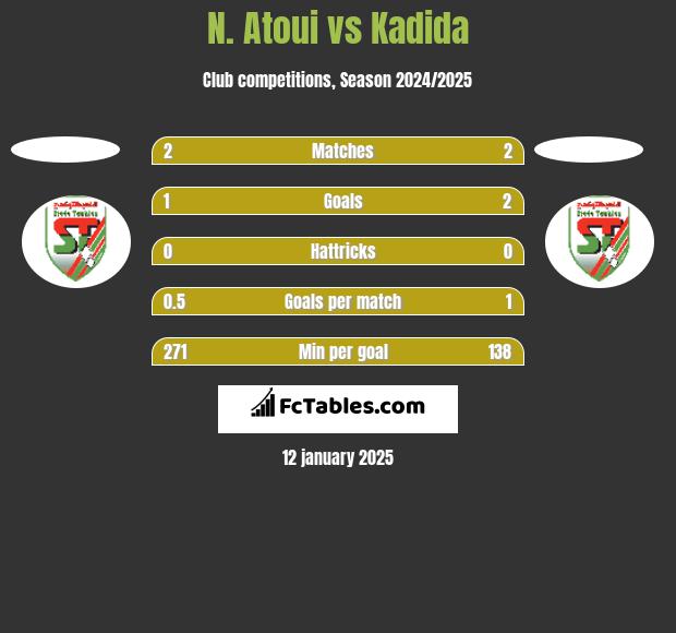 N. Atoui vs Kadida h2h player stats