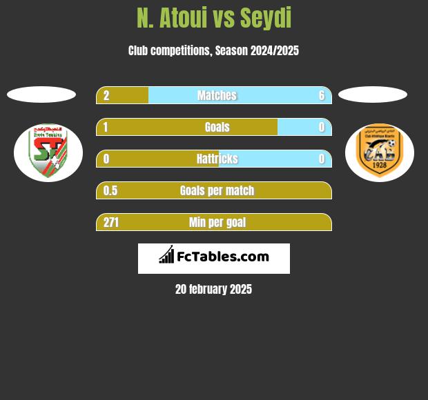 N. Atoui vs Seydi h2h player stats