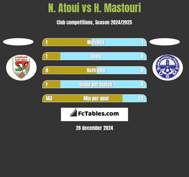 N. Atoui vs H. Mastouri h2h player stats