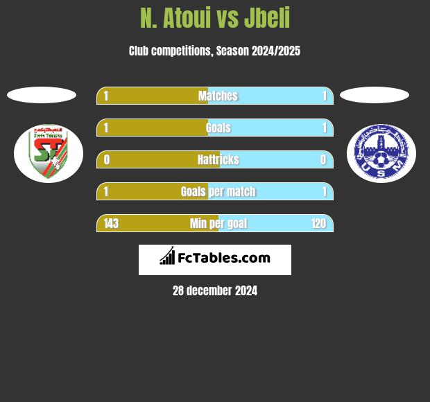 N. Atoui vs Jbeli h2h player stats