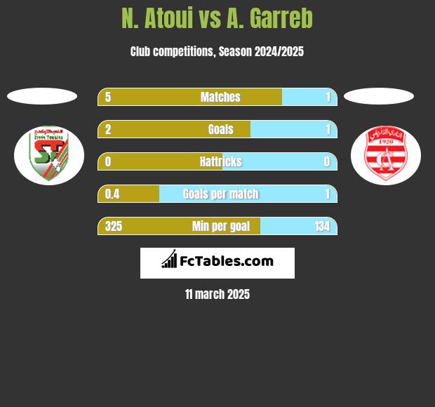 N. Atoui vs A. Garreb h2h player stats