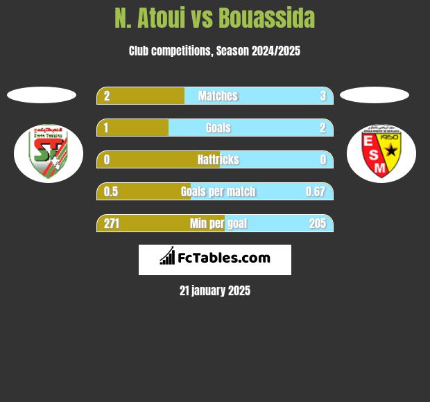 N. Atoui vs Bouassida h2h player stats