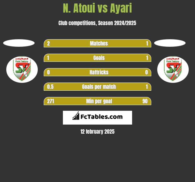 N. Atoui vs Ayari h2h player stats