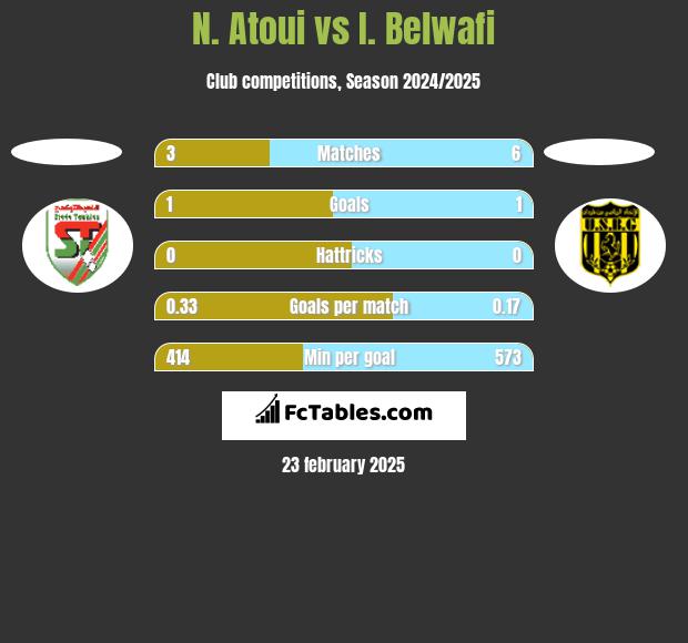 N. Atoui vs I. Belwafi h2h player stats