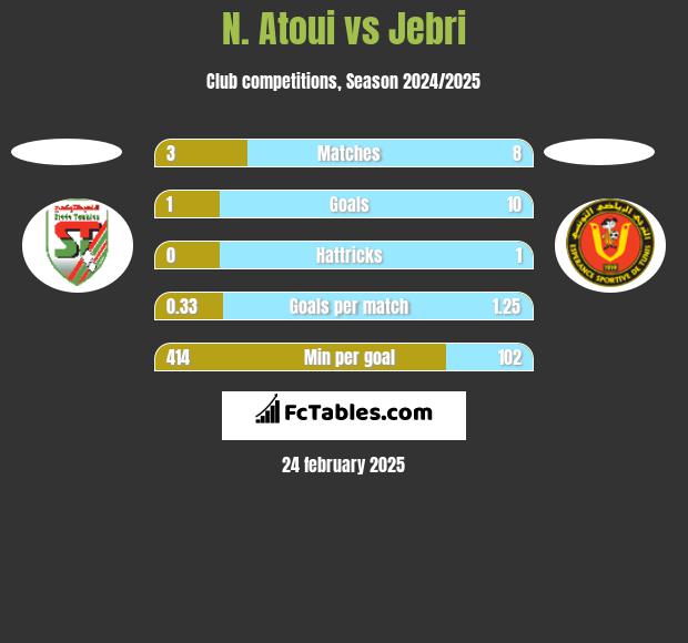 N. Atoui vs Jebri h2h player stats