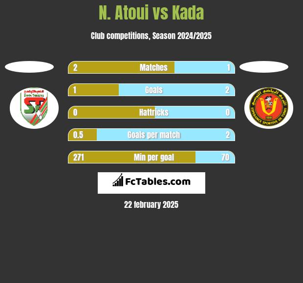 N. Atoui vs Kada h2h player stats