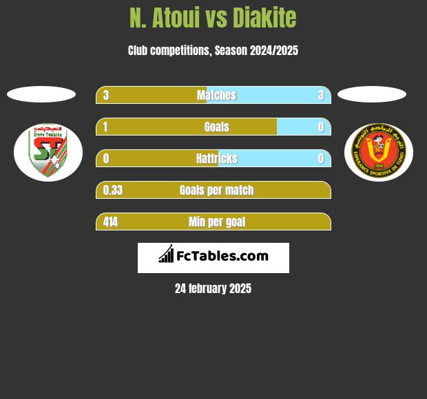 N. Atoui vs Diakite h2h player stats