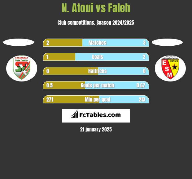 N. Atoui vs Faleh h2h player stats