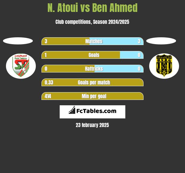 N. Atoui vs Ben Ahmed h2h player stats