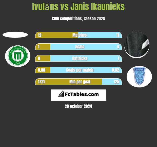 Ivulāns vs Janis Ikaunieks h2h player stats