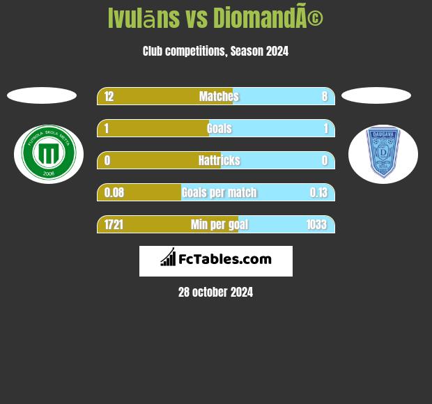 Ivulāns vs DiomandÃ© h2h player stats