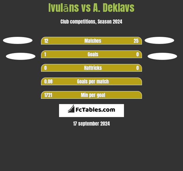 Ivulāns vs A. Deklavs h2h player stats