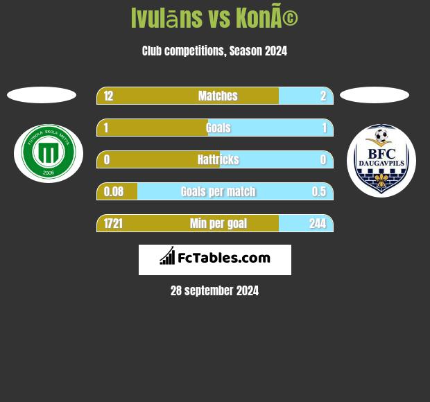 Ivulāns vs KonÃ© h2h player stats