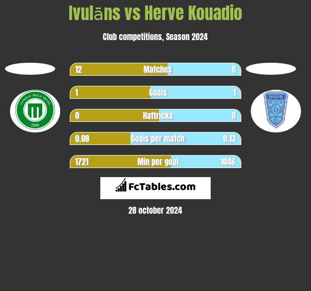 Ivulāns vs Herve Kouadio h2h player stats