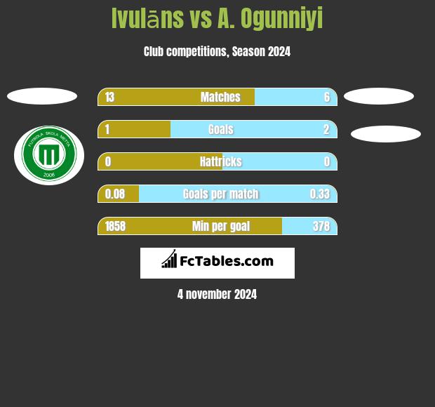 Ivulāns vs A. Ogunniyi h2h player stats