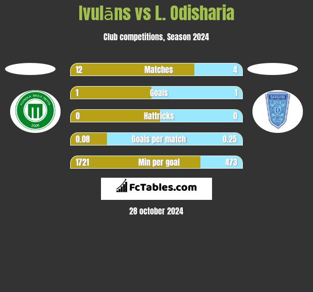 Ivulāns vs L. Odisharia h2h player stats