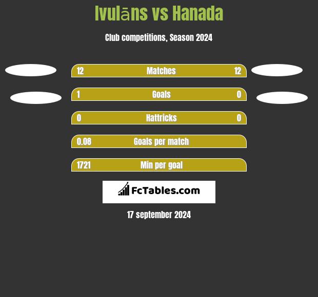 Ivulāns vs Hanada h2h player stats