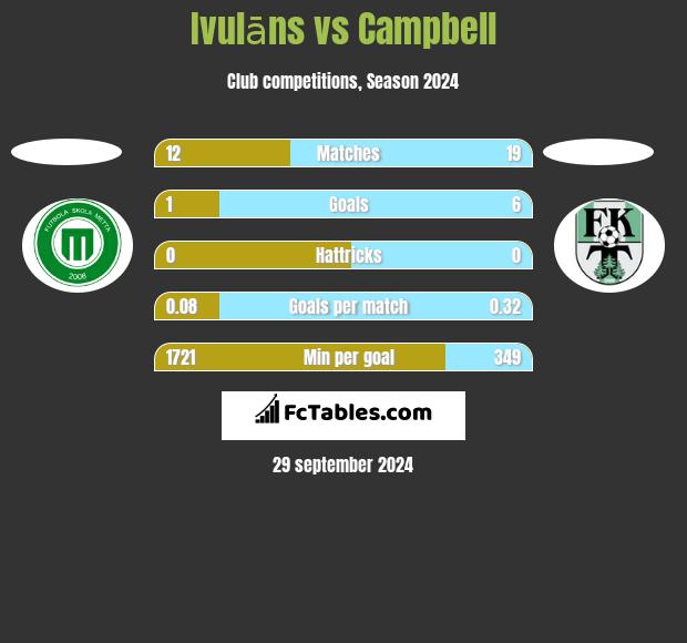 Ivulāns vs Campbell h2h player stats