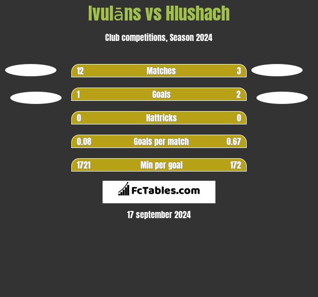 Ivulāns vs Hlushach h2h player stats