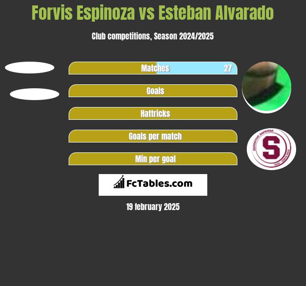 Forvis Espinoza vs Esteban Alvarado h2h player stats