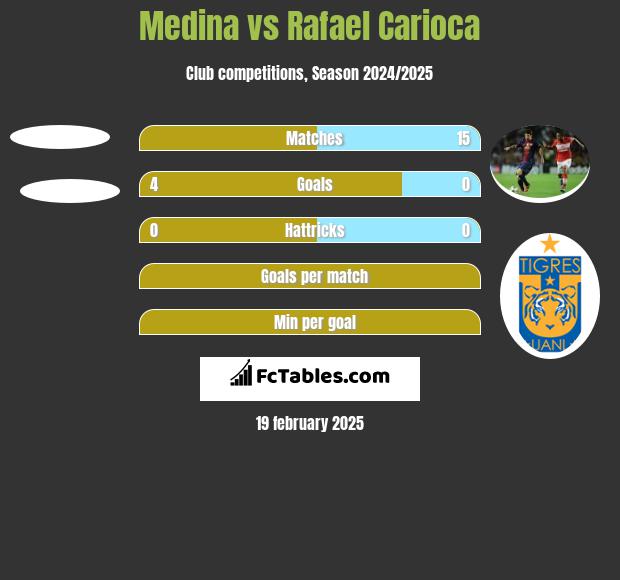 Medina vs Rafael Carioca h2h player stats