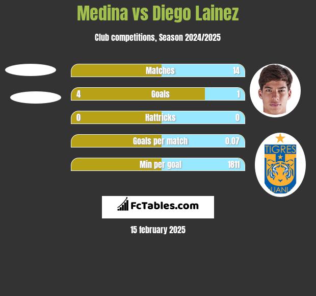 Medina vs Diego Lainez h2h player stats