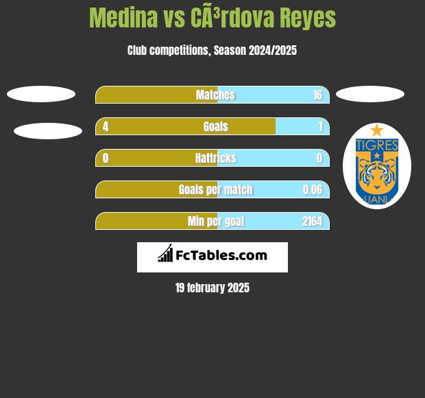 Medina vs CÃ³rdova Reyes h2h player stats