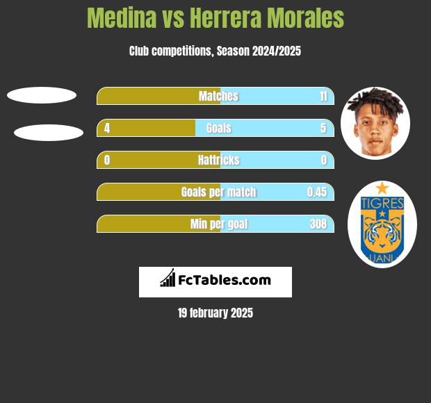 Medina vs Herrera Morales h2h player stats