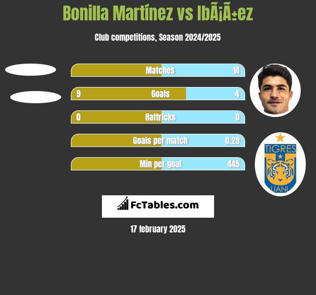 Bonilla Martínez vs IbÃ¡Ã±ez h2h player stats