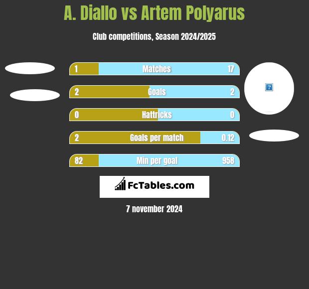 A. Diallo vs Artem Polyarus h2h player stats